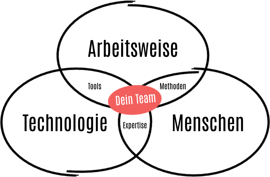 Schnittmenge Arbeitsweise, Technologie und Menschen